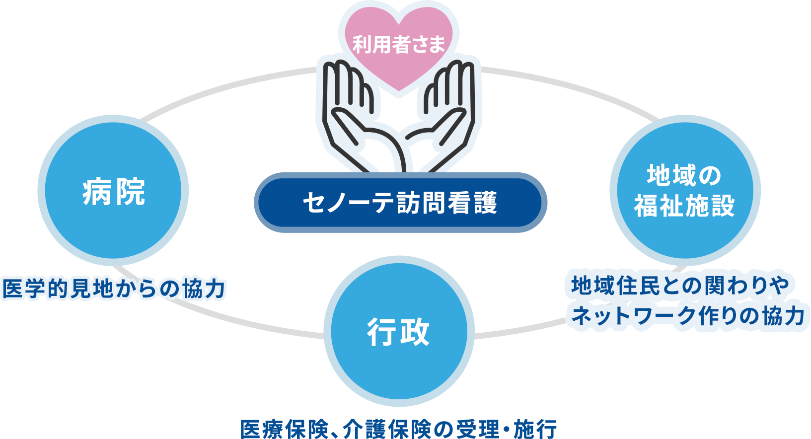 サポート体制