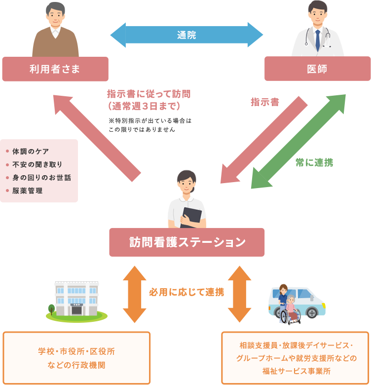 精神科訪問看護の流れ