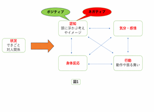 認知行動療法 NO.2